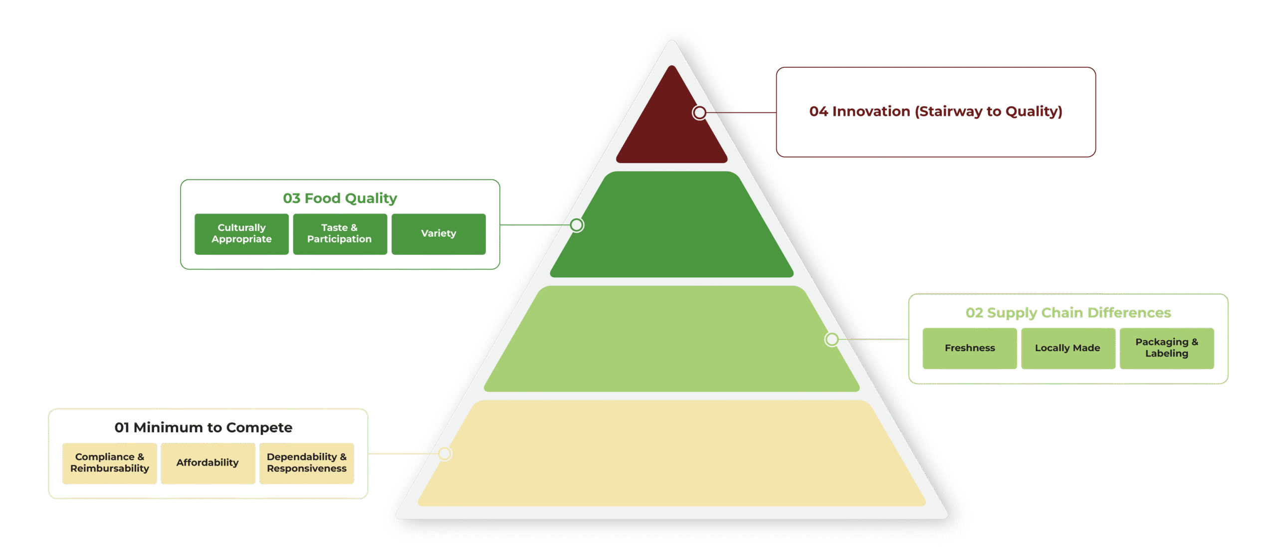 Stock Pot Malden Pyramid of Food